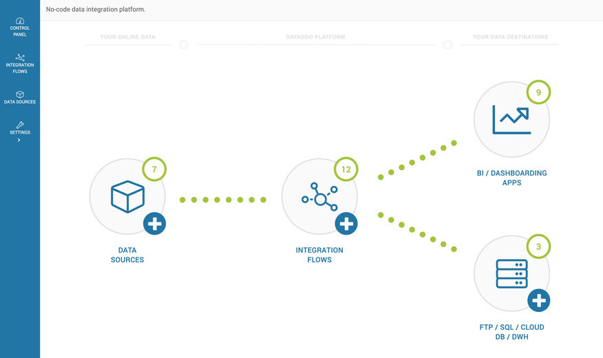 Dataddo integration platform: connecting data sources to BI tools and data warehouses